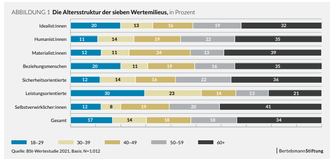Die Grafik der Bertelsmann Stiftung zeigt Ergebnisse der Studie "Zwischen individueller Freiheit und Gemeinwohl" von 2021. Alle sieben Wertemilieus sind quer durch die Gesellschaft in unterschiedlichen Altersgruppen zu finden.